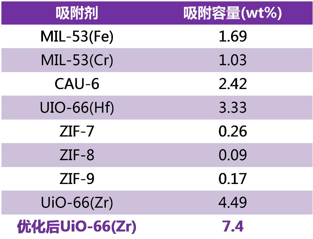 锆基mofs:uio-66(zr—缺陷比例大,吸附能力强