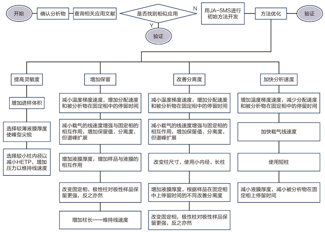 图1 气相色谱柱的选择及分析方法优化