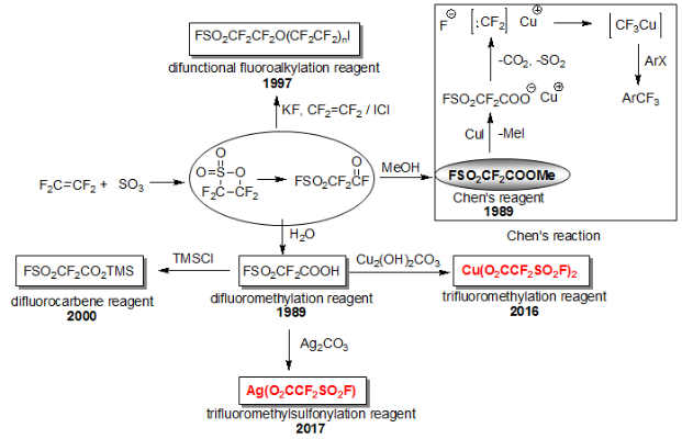 图1 陈氏方法学氟烷基化试剂