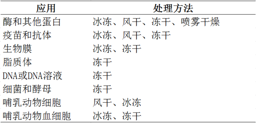 图1 海藻糖可应用于多种生物制品冻干中。
