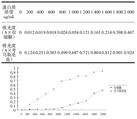 考马斯亮蓝 G-250常用来作为蛋白质含量的测定<sup>[1]</sup>。