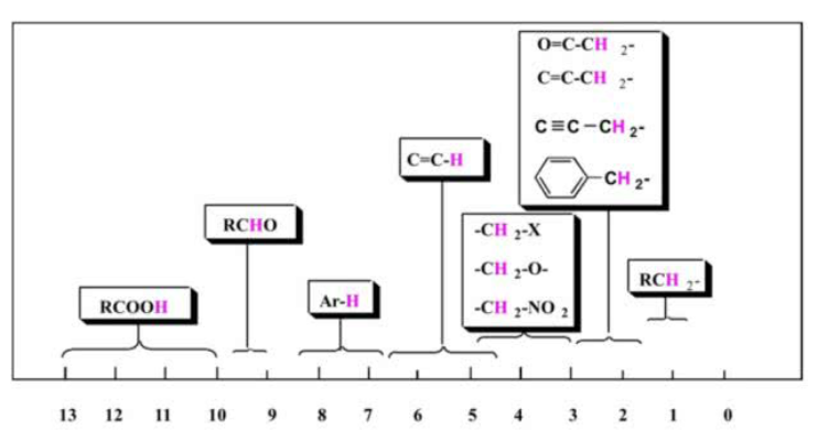 常见有机化合物官能团的化学位移