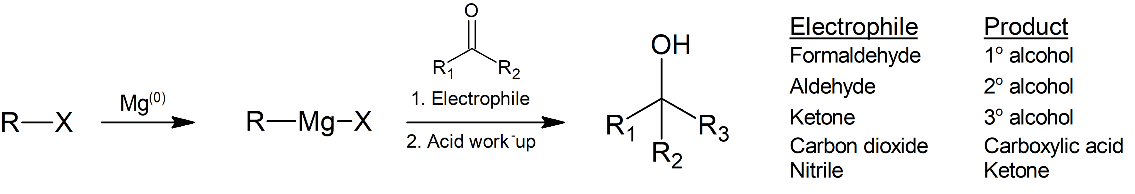 Grignard Reaction