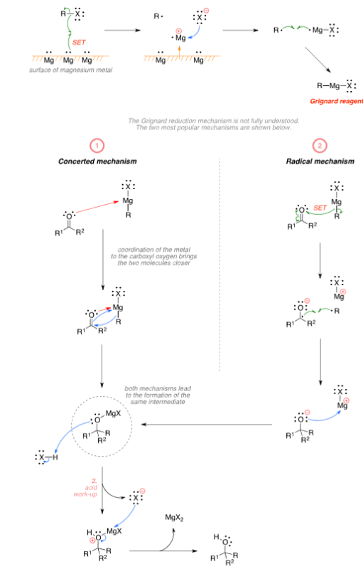 Grignard Reaction </br>Reproduced from <a href=