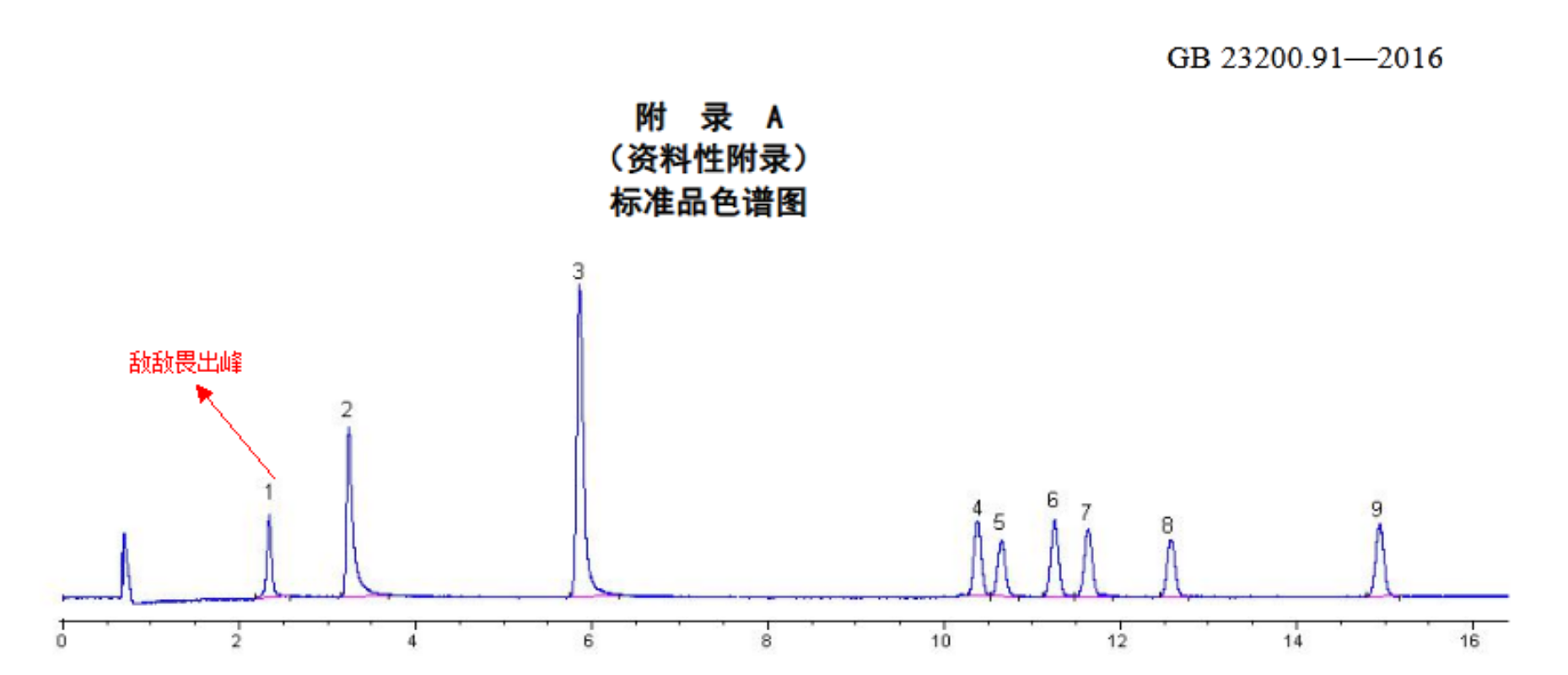 S-18041-5  7组分有机磷农残混标中，敌敌畏出峰位置
