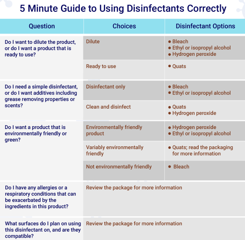 Are you using the disinfectant that is right for your needs?