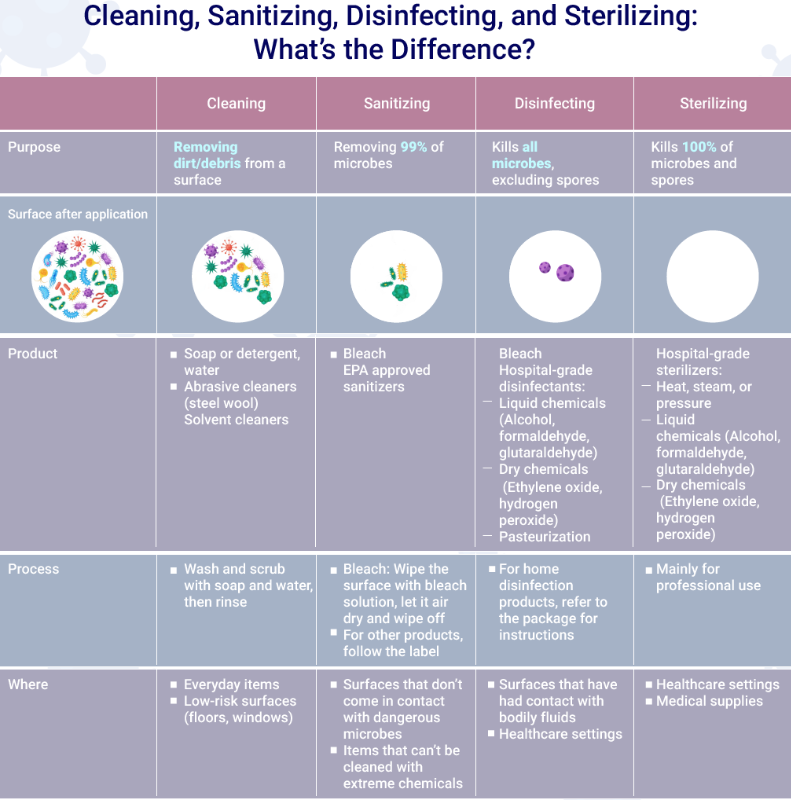 Cleaning, sanitizing, disinfecting, and sterilizing; what's the difference?