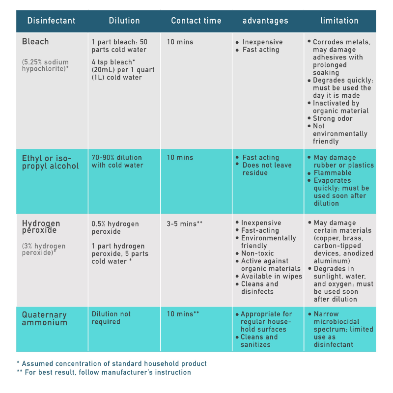 Table of common disinfectants and how to use them effectively
