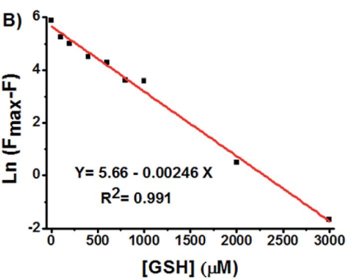 图2 GSH浓度高于3.0 mM时，荧光反应达到最大值(Fmax)，Fmax减去荧光强度(F)的自然对数与GSH浓度（0-3.0 mM范围内）呈良好线性关系<sup>[1]</sup>。
