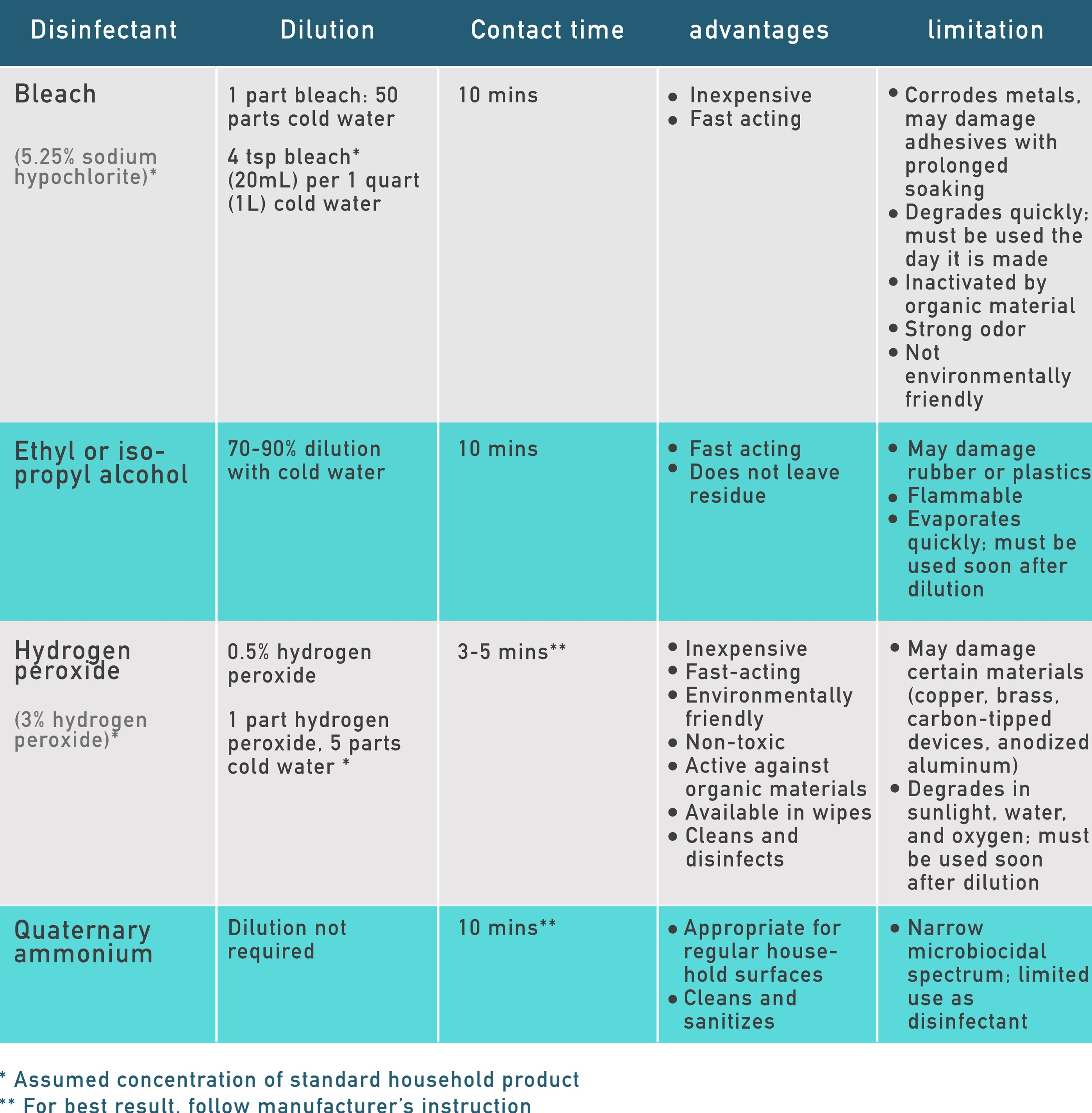 Table of common disinfectants and how to use them effectively