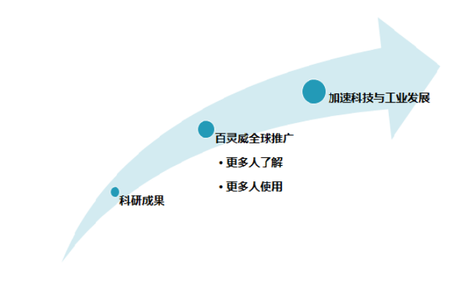 科研成果转化，加速科技与工业发展