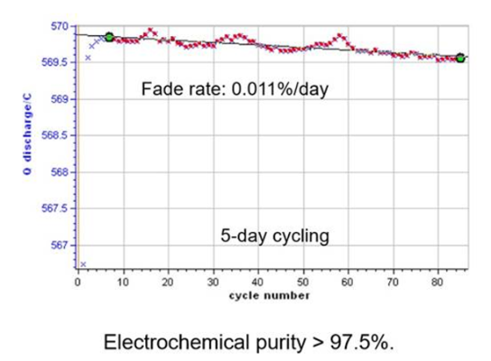 经5天实验室性能循环测试表明：衰减率仅为每天0.011％，<br>电化学纯度 > 97.5％。