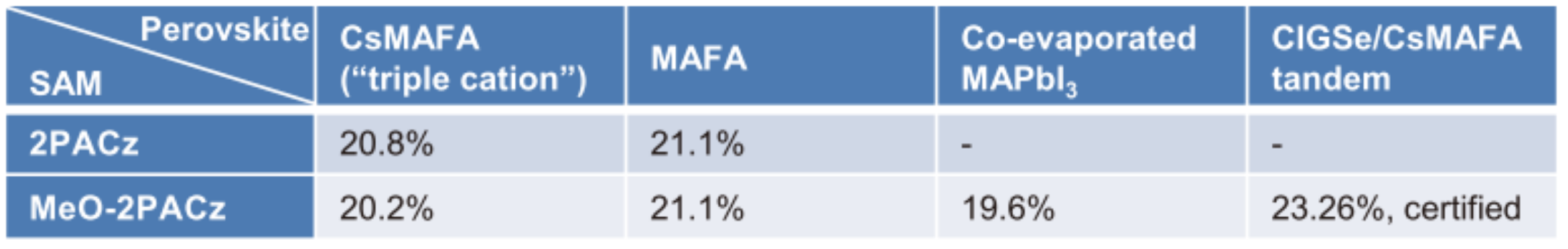 CsMAFA = Cs<sub>0.05</sub>(MA<sub>0.17</sub>FA<sub>0.83</sub>)<sub>0.95</sub>Pb(I<sub>0.83</sub>Br<sub>0.17</sub>)<sub>3</sub>, MAFA=MA<sub>0.05</sub>FA<sub>0.95</sub>Pb(I<sub>0.95</sub>Br<sub>0.05</sub>)<sub>3</sub>,<br>Cs=铯, MA=甲基铵, FA=formamidinium, CIGSe=硒化铜铟镓<sup>[3]</sup>