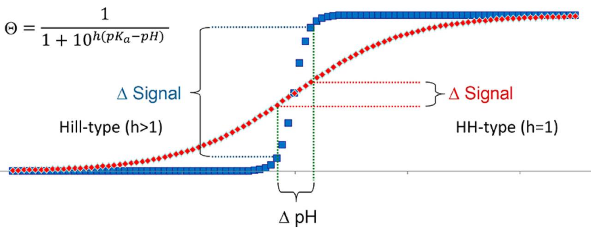 图1 pH responsive profiles of a HH-type probe (red) and a Hilltype probe (blue): Θ, fraction of the conjugate base; h, Hill coefficient<sup>[1]</sup>.