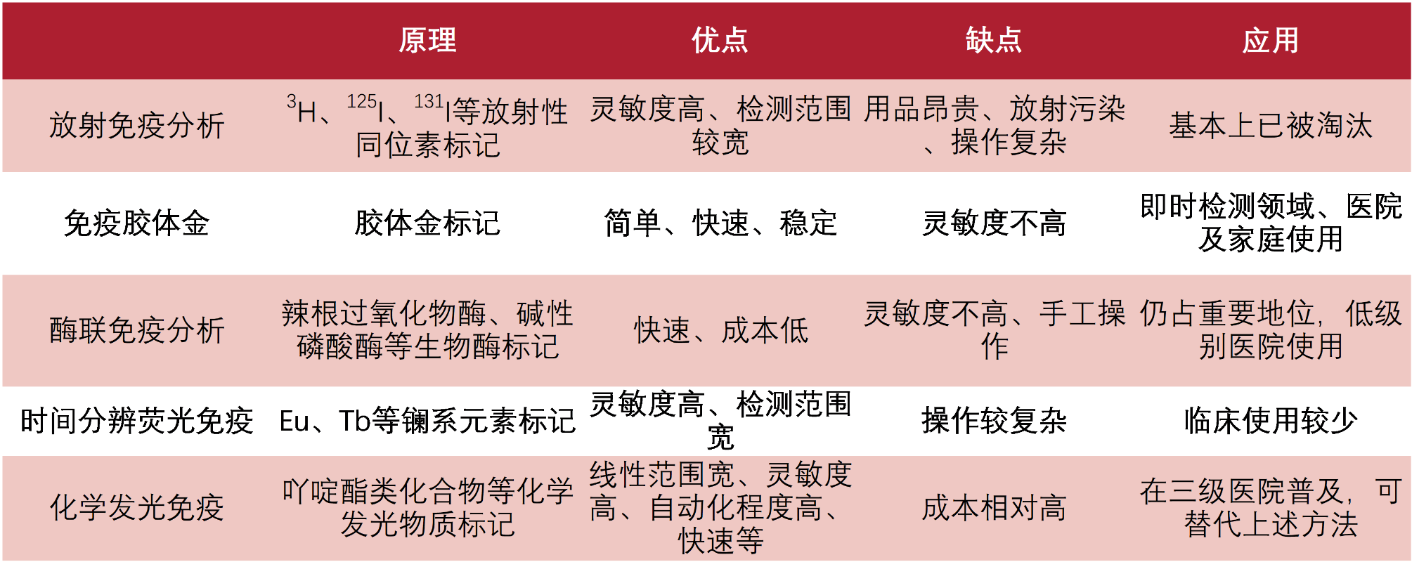 图1 免疫学检测方法对比