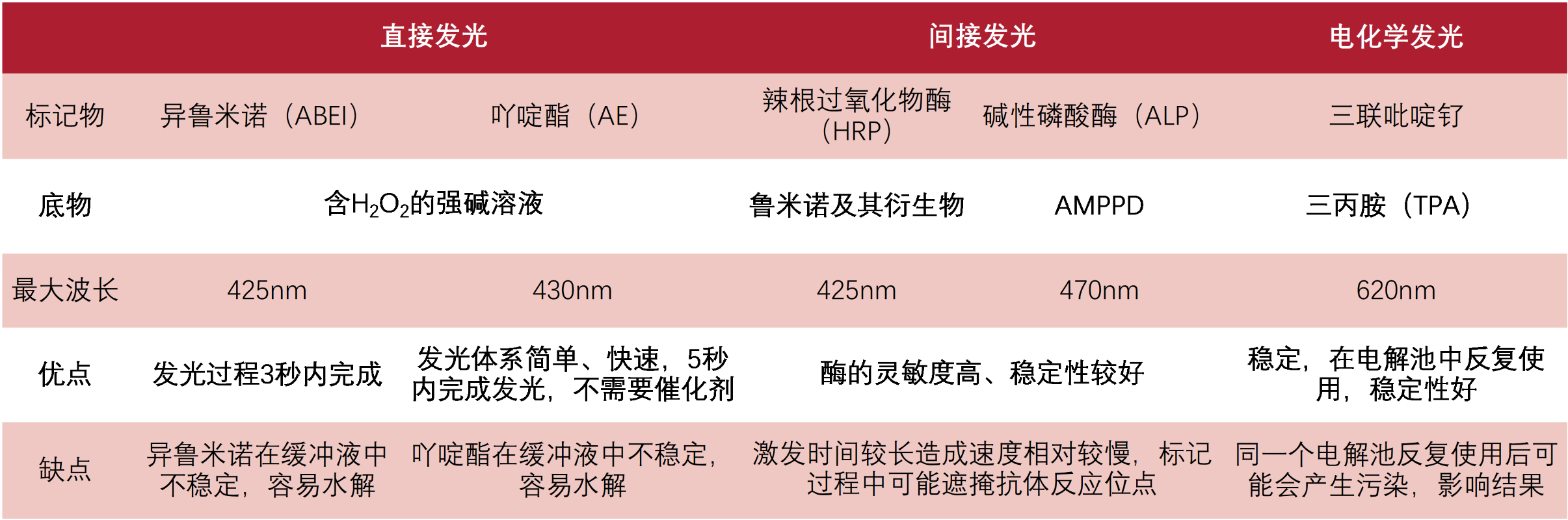 图2 3种发光技术对比