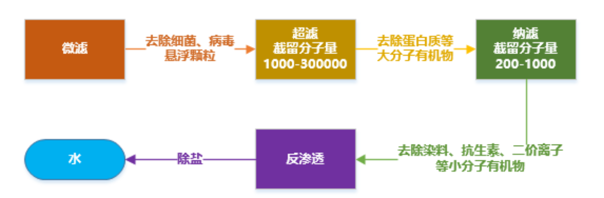 膜技术进行水处理