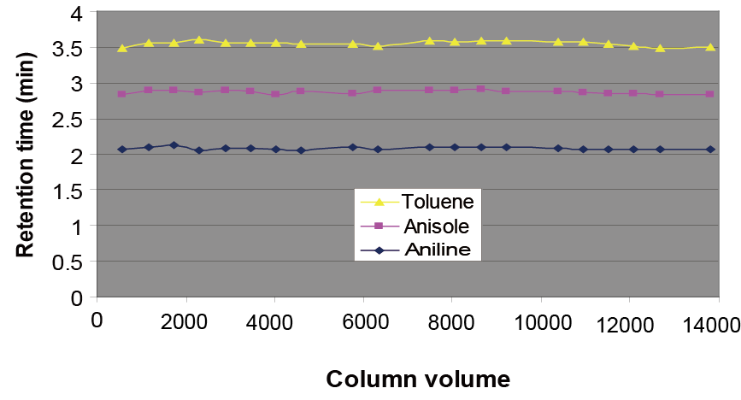 图2 C18-AQ 色谱柱柱稳定性测试