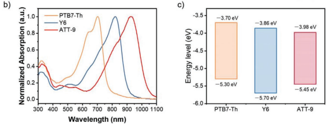 图1：b） 不同产品的薄膜紫外-可见-近红外吸收光谱。c） PTB7 Th、Y6和ATT-9的能级图。<sup>[1]</sup>