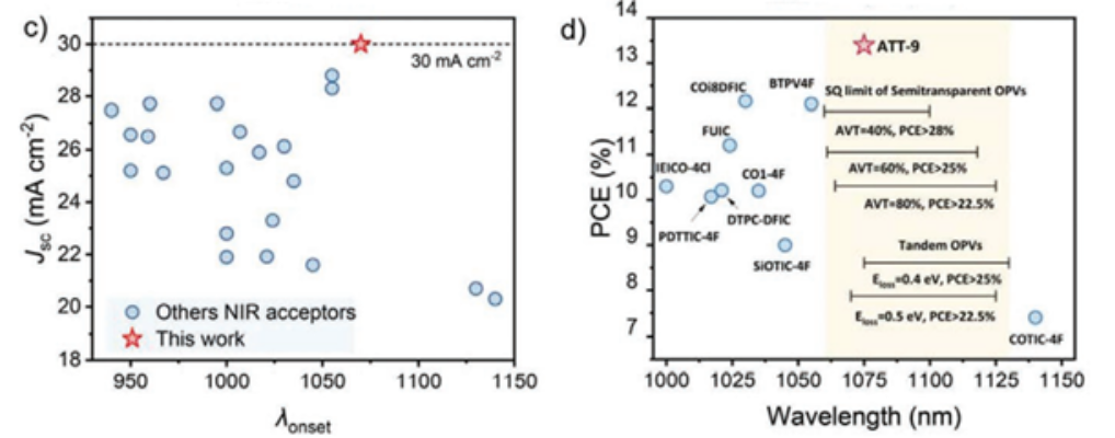 图2：c） Jsc与OPV装置的λonset统计（PTB7 Th:ATT-9用红星标记）。d） λonset值超过1000 nm的OPV器件的PCE统计。<sup>[1]</sup>