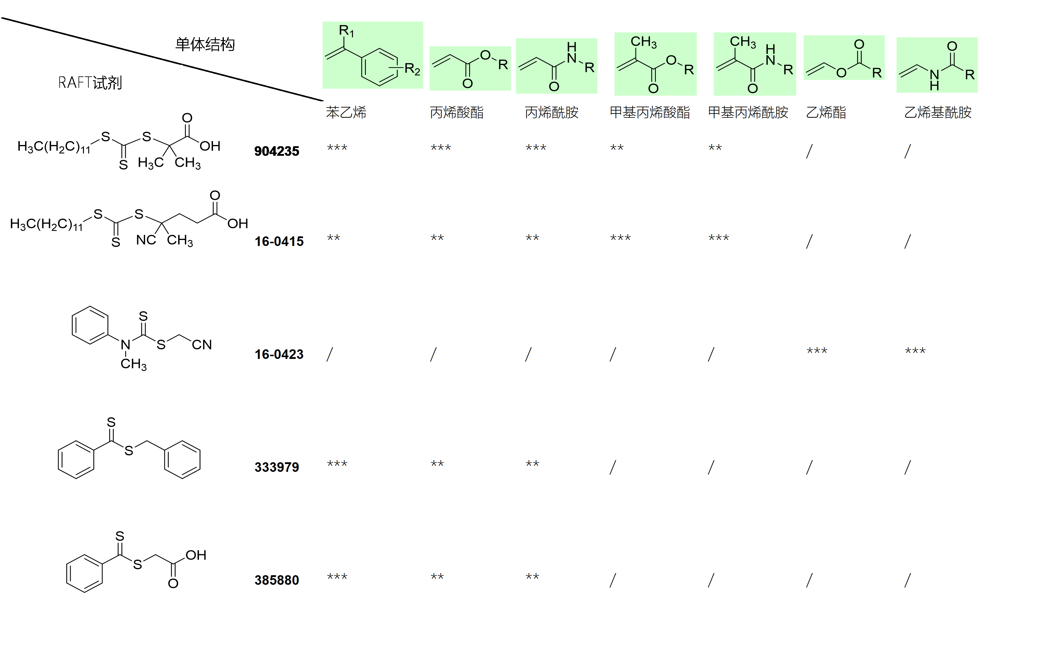 表1 RAFT试剂和单体匹配表