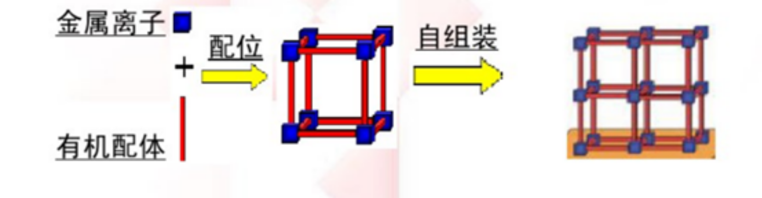 图1 MOFs结构