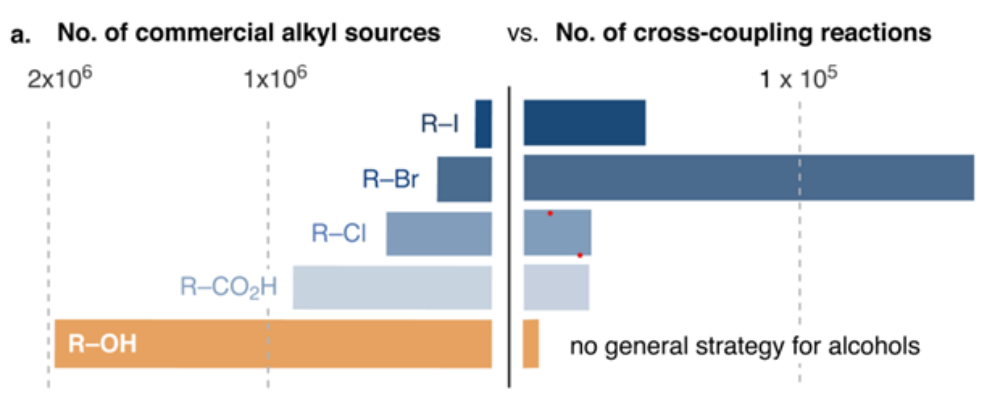 图1：醇作为商业易得的烷合成砌块<sup>[1]<sup>