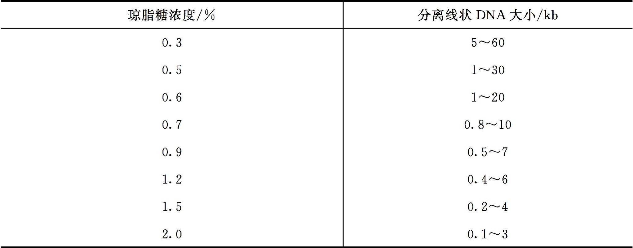 图1 琼脂糖浓度和DNA分子大小的关系<sup>[1]</sup>