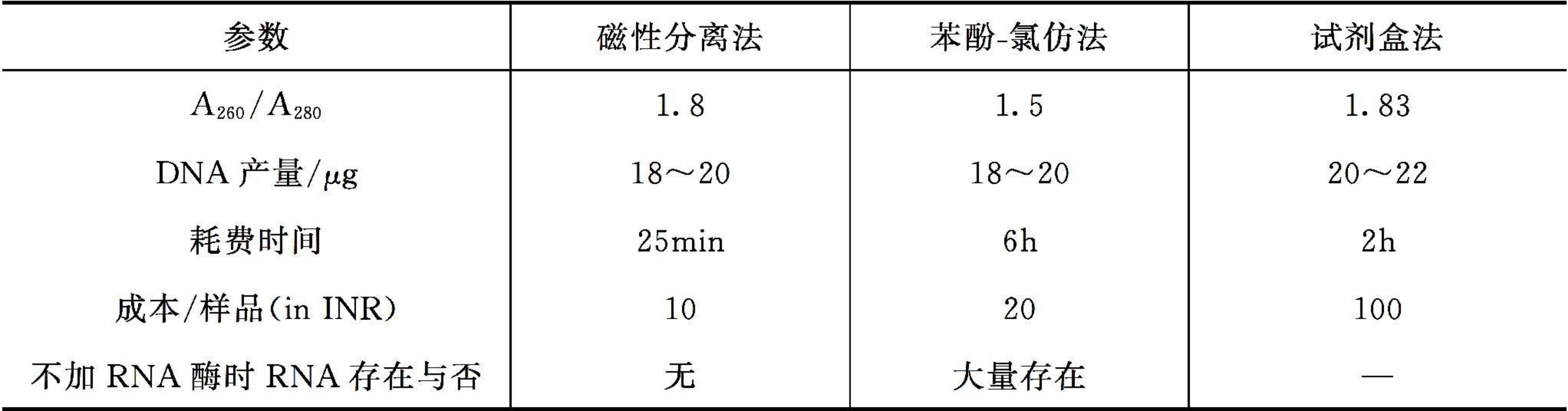 图1 不同方法对细菌基因组DNA的提取<sup>[1]</sup>