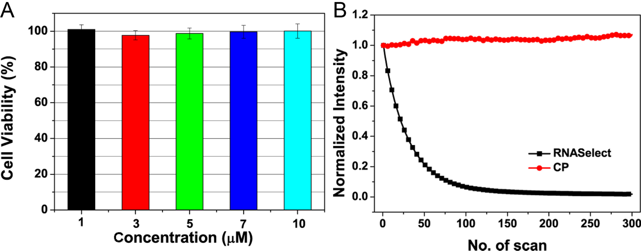 图2 Cytotoxicity and photostability of CP. (a)Cytotoxicity of CP; (b)photostability of CP (5 μM) and SYTO RNASelect(1 μM) with increasing number of scans during cell imaging<sup> [1] </sup>.