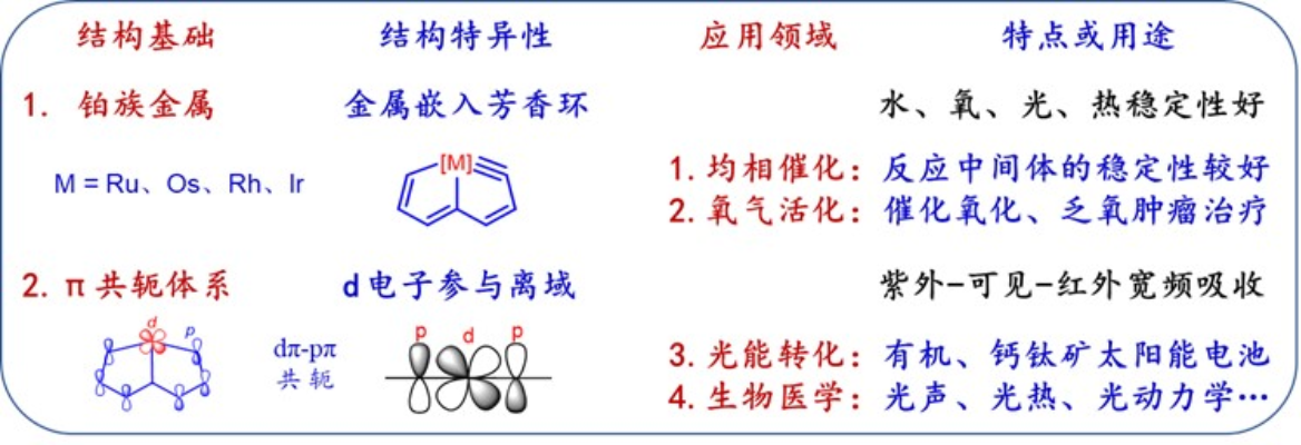 图2 碳龙物种构效关系—两大结构特征派生四类用途