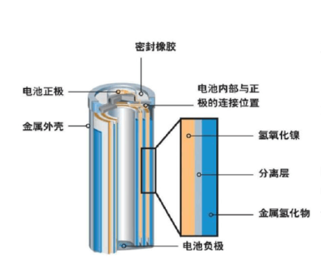 图1.锂离子电池结构示意图