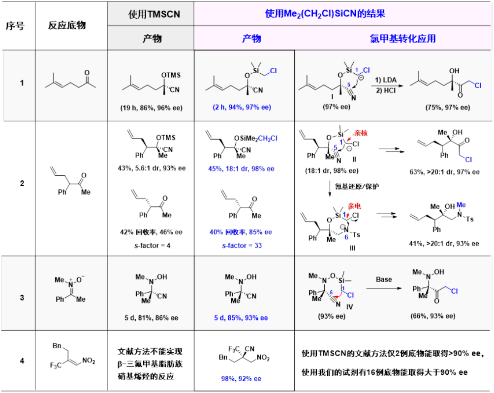 图2 双功能硅试剂Me<sub>2</sub>(CH<sub>2</sub>Cl)SiCN在不对称硅氰化反应中的应用