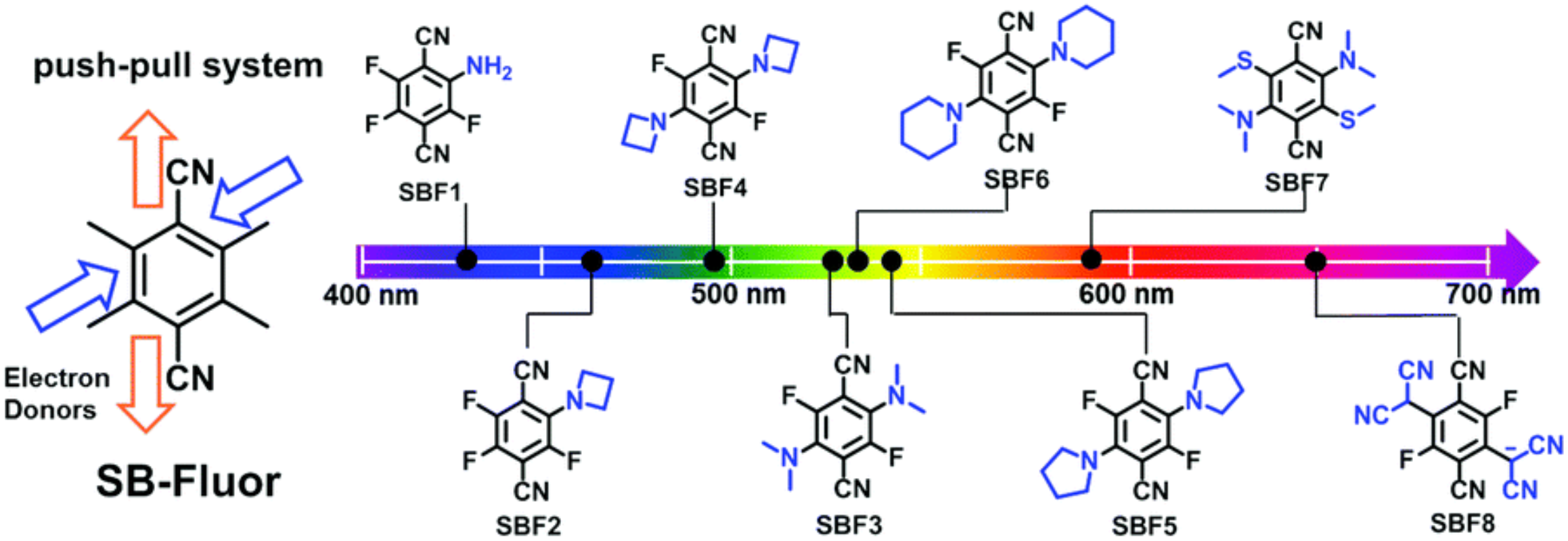 图1 Rational engineering principle of single-benzene fluorophore (SB-Fluor).<sup>[1]</sup>