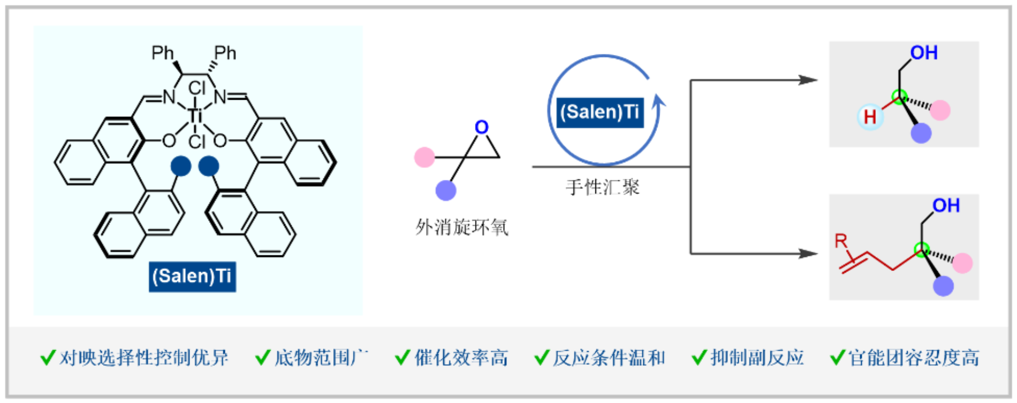 图2 (Salen)Ti催化剂催化环氧化合物的高对映选择性烯丙基化及氢原子转移反应