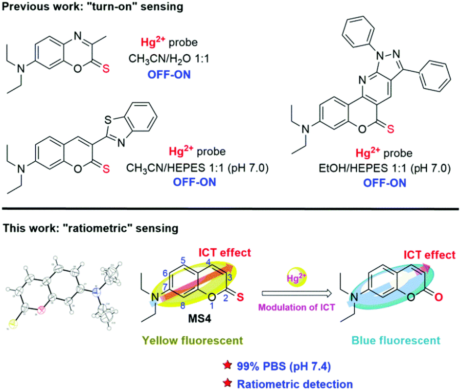 图1 基于脱硫反应的荧光Hg<sup>2+</sup>探针<sup>[1]</sup>