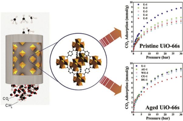 图1 UiO-66应用于CO<sub>2</sub>吸附<sup>[1]</sup>