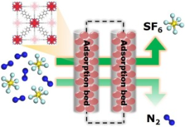 图3 UiO-67应用于SF<sub>6</sub>/N<sub>2</sub>混合物的吸附分离<sup>[3]</sup>