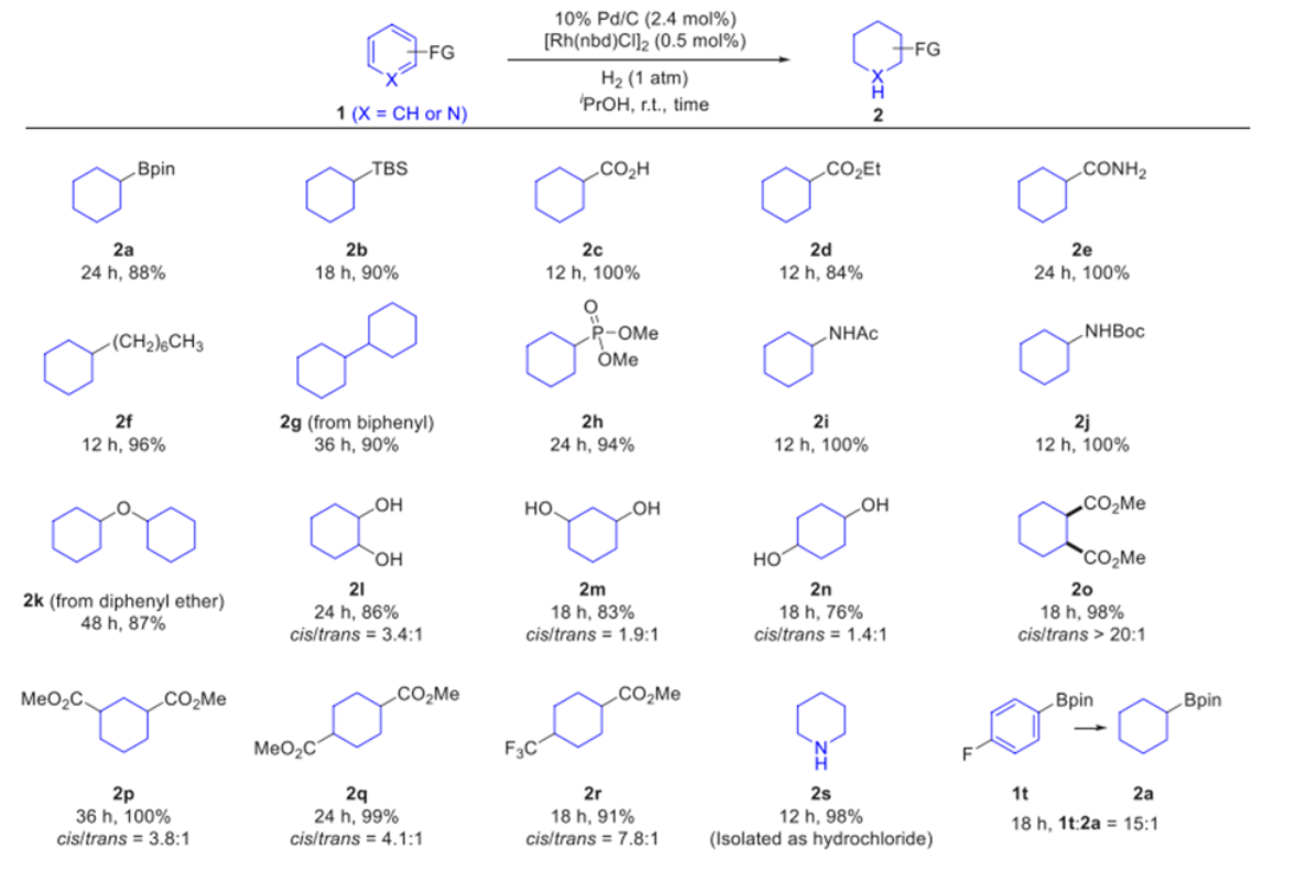 图2：Rh/Pd催化体系中不同官能团芳烃的反应性能研究