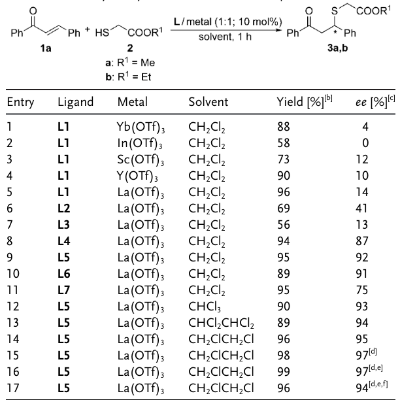 表1：反应优化条件