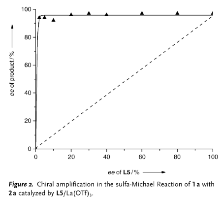 图2显著的不对称放大作用