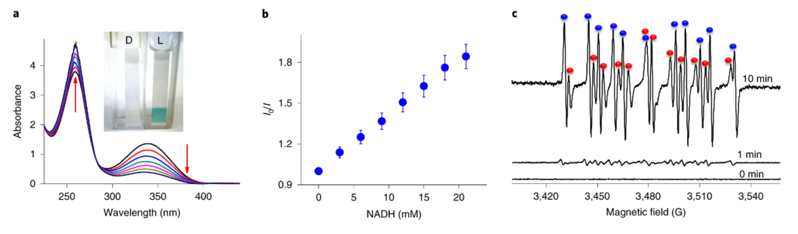 图1 在463nm蓝光照射下NADH与金属铱光催化剂的光氧化还原反应<sup>[1]</sup><br>a、彩色线表示0.5小时内每5分钟记录一次的光谱。红色箭头表示吸光度随时间的变化方向；b、 NADH与金属铱光催化剂激发态相互作用的Stern−Volmer图；c、 463nm光照射后不同时间被CYPMPO捕获的NAD•自由基的X波段EPR光谱。