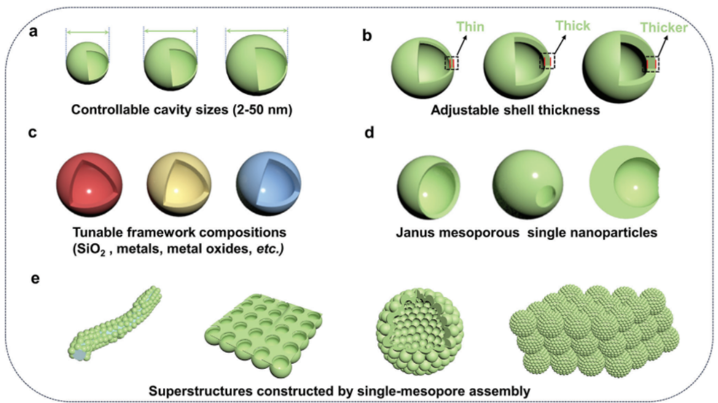 图1：介孔纳米粒子的主要独特性质<sup>1</sup>。