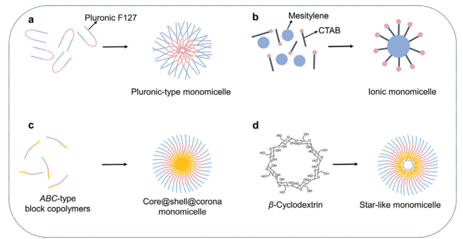 图2：嵌段聚合物组装成单胶束的过程的四个示意图。a) Pluronic F127 共聚物单胶束。b) 阳离子十六烷基三甲基溴化铵 (CTAB) 离子单胶束。c) ABC 型嵌段共聚物单胶束。d) 星状共聚物单胶束<sup>1</sup>。