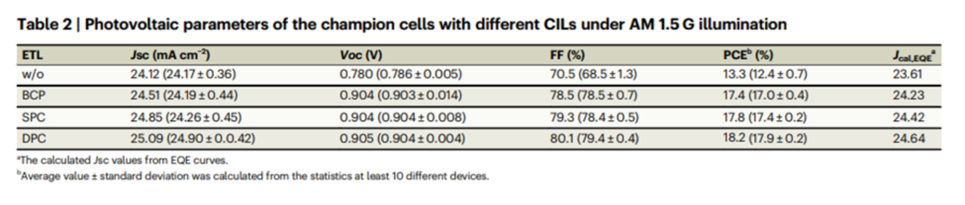 表1：不同CIL电池的光伏参数<sup>[1]</sup>