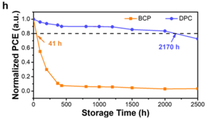 图2：双菲咯啉-碳链的器件在黑暗的N2气氛中维持80%效率的工作时间<sup>[1]</sup>