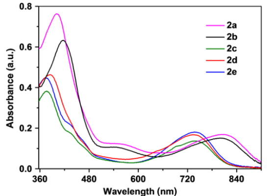 图4：室温下在 CH<sub>2</sub>Cl<sub>2</sub>中测得的 2a 至 2e（5.0 × 10 –5 M）的紫外可见近红外吸收光谱<sup>[2]</sup>