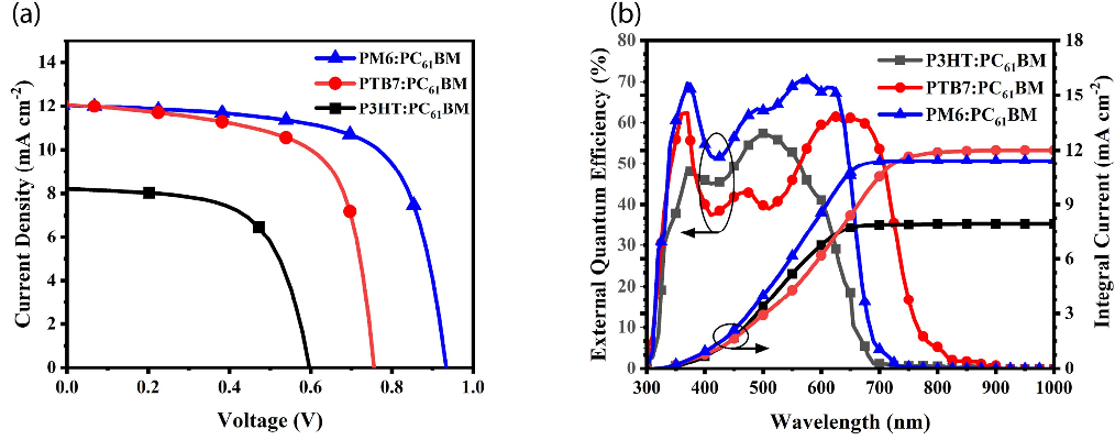 图1 基于P3HT:PC<sub>61</sub>BM、PTB7:PC<sub>61</sub>BM和PM6:PC<sub>61</sub>BM的OSC的J-V曲线（a）和EQE曲线（b）