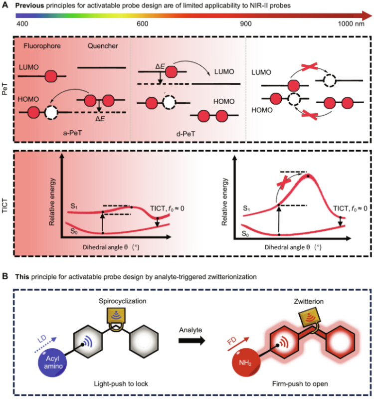 图1 荧光调谐策略<sup>[1]</sup>