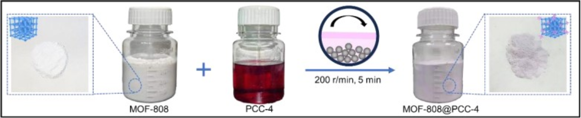 图1 球磨工艺合成MOF-808@PCCs